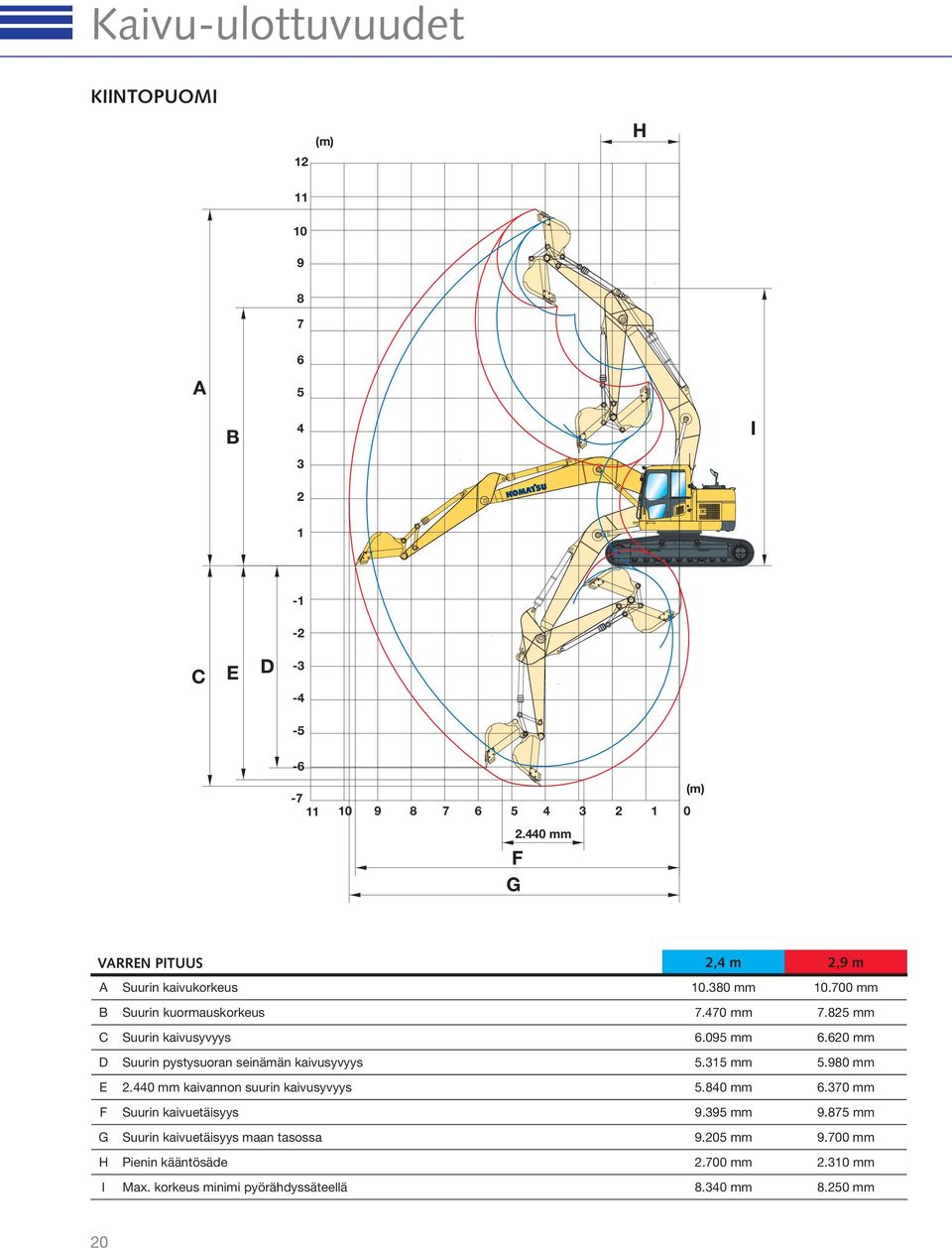 620 mm D Suurin pystysuoran seinämän kaivusyvyys 5.315 mm 5.980 mm E 2.440 mm kaivannon suurin kaivusyvyys 5.840 mm 6.