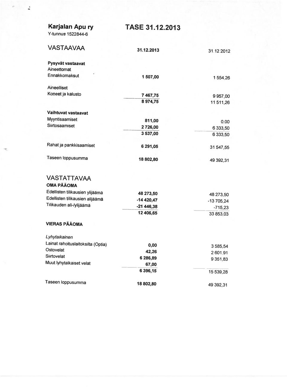 91 Lyhytaikainen VIERAS PÄÄOMA 12406,65 33853.03 Tilikauden ali-/ylijaamä -21 446,38-71523 Edellisten tilikausien ylijaamä 48 273,50 48 273.