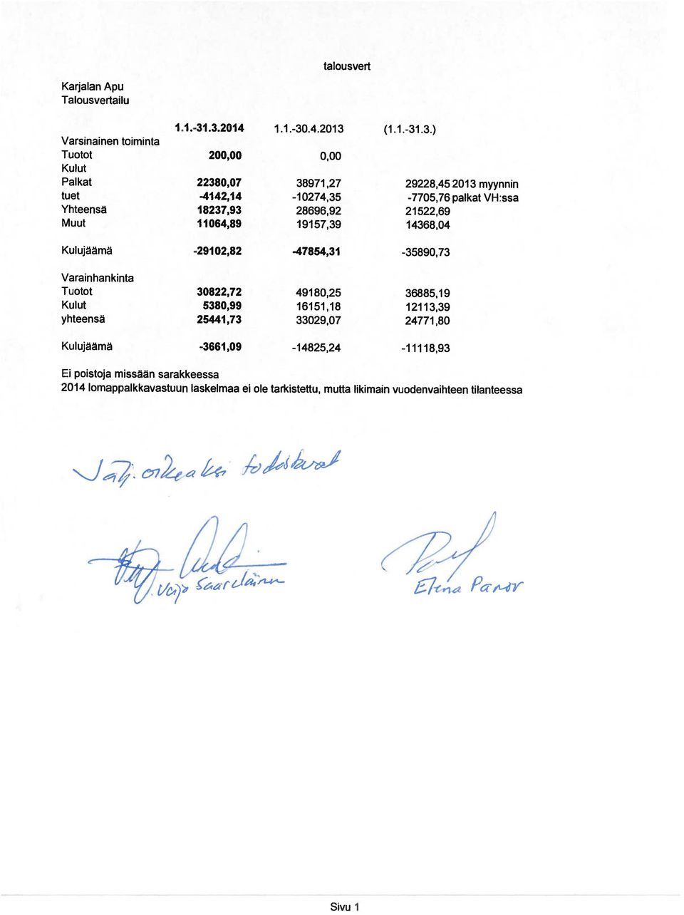 -4142,14-10274,35-7705,76 palkat VH:ssa Yhteensä 18237,93 28696,92 21522,69 Muut 11064,89 19157,39 14368,04 Kulujäämä -29102,82-47854,31-35890,73