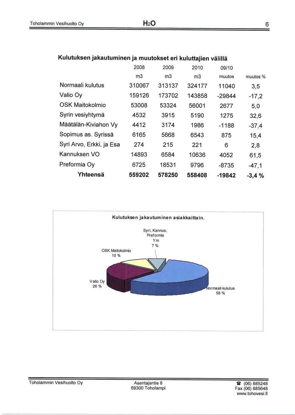 Syrissd SyriArvo, Erkki, ja Esa Kannuksen VO Preformia Oy m3 m3 m3 muutos 310067 313137 324177 11040 159126 173702 143858-29844 53008 53324 56001 2677 4532 3915 5190