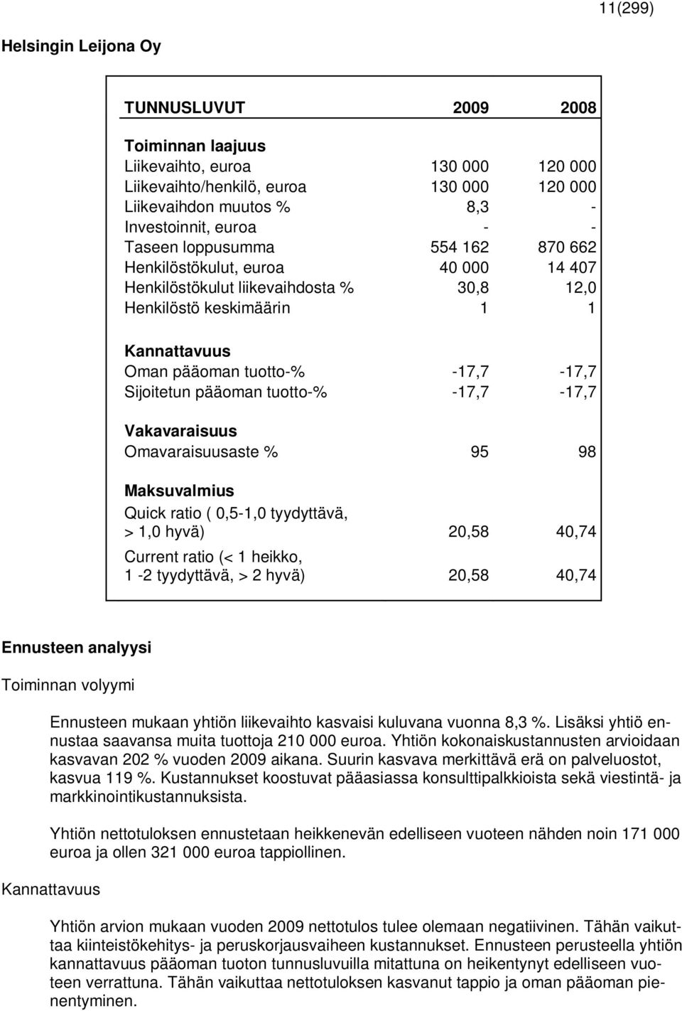 pääoman tuotto-% -17,7-17,7 Vakavaraisuus Omavaraisuusaste % 95 98 Maksuvalmius Quick ratio ( 0,5-1,0 tyydyttävä, > 1,0 hyvä) 20,58 40,74 Current ratio (< 1 heikko, 1-2 tyydyttävä, > 2 hyvä) 20,58