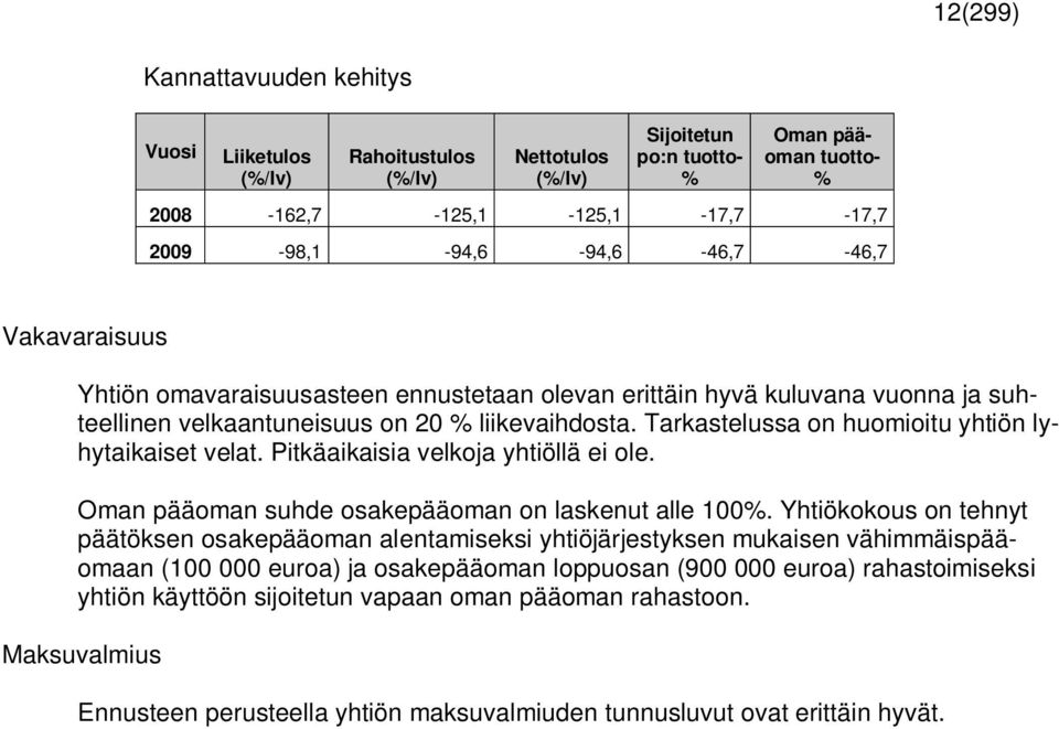 Tarkastelussa on huomioitu yhtiön lyhytaikaiset velat. Pitkäaikaisia velkoja yhtiöllä ei ole. Oman pääoman suhde osakepääoman on laskenut alle 100%.