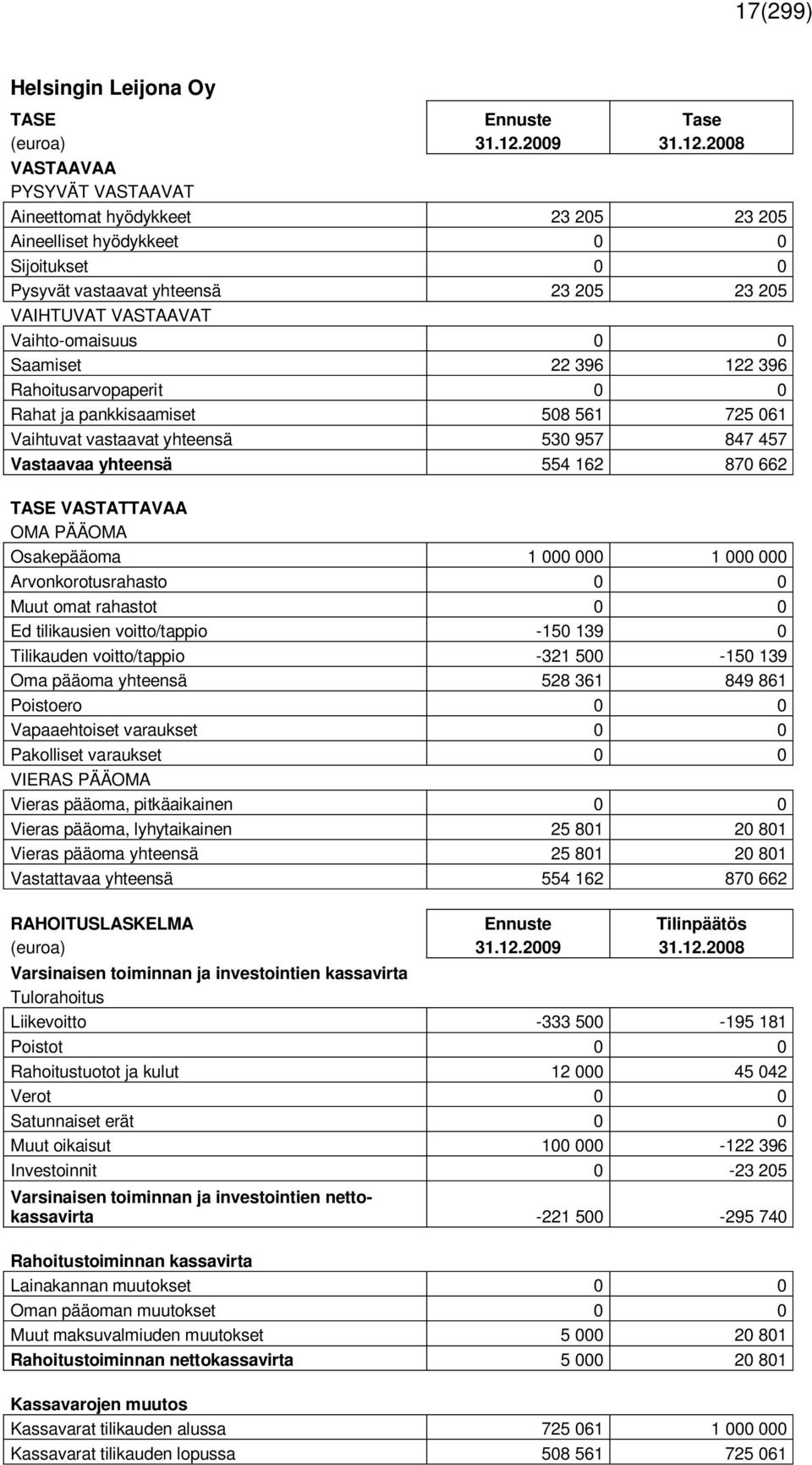 2008 VASTAAVAA PYSYVÄT VASTAAVAT Aineettomat hyödykkeet 23 205 23 205 Aineelliset hyödykkeet 0 0 Sijoitukset 0 0 Pysyvät vastaavat yhteensä 23 205 23 205 VAIHTUVAT VASTAAVAT Vaihto-omaisuus 0 0