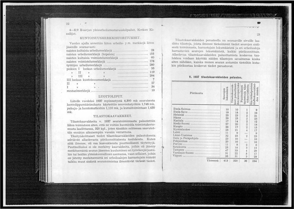 .................... 80 poikien 1 luokan urheilumerkkejä..................... II........... 119 III»............ 94 7 7 4 III luokan kuntoisuusmerkkejä II 1 ". mestarimerkkejä LUOTTOLIPUT.