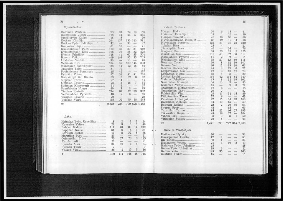 .. 11 1 9 1 4 Kouvolan Pojat..... 61 71 J okelan Kisa......... 4 7 Kuusankosken Puhti...... 8 1 19 Järvenpään Isku......... 40 6 76 Kymintehtaan Kisa... 8 8 8 Karjaan Ura.......... 64 9 9 1 Kymin Urheilijat.