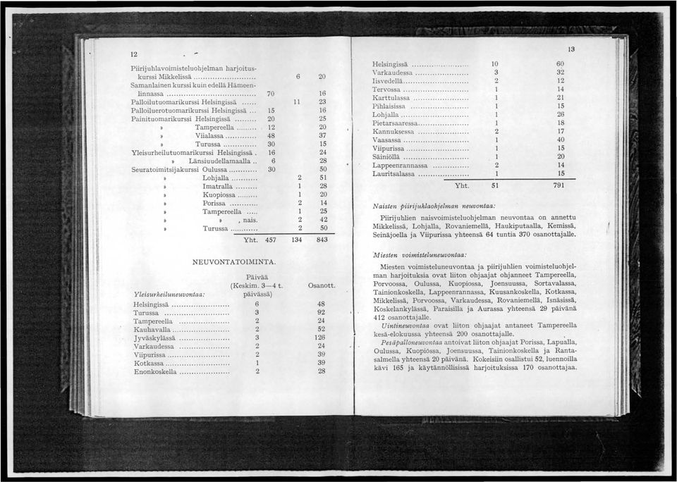 . 6 Seuratoimitsijakurssi Oulussa...... Lohjalla.... Imatralla.... Kuopiossa......... Porissa... Tampereella...., nais. Turussa.... Yht. 47 6 11 1 1 14 0 0 7 1 4 8 0 1 8 0 14 4 0 84 Helsingissä.