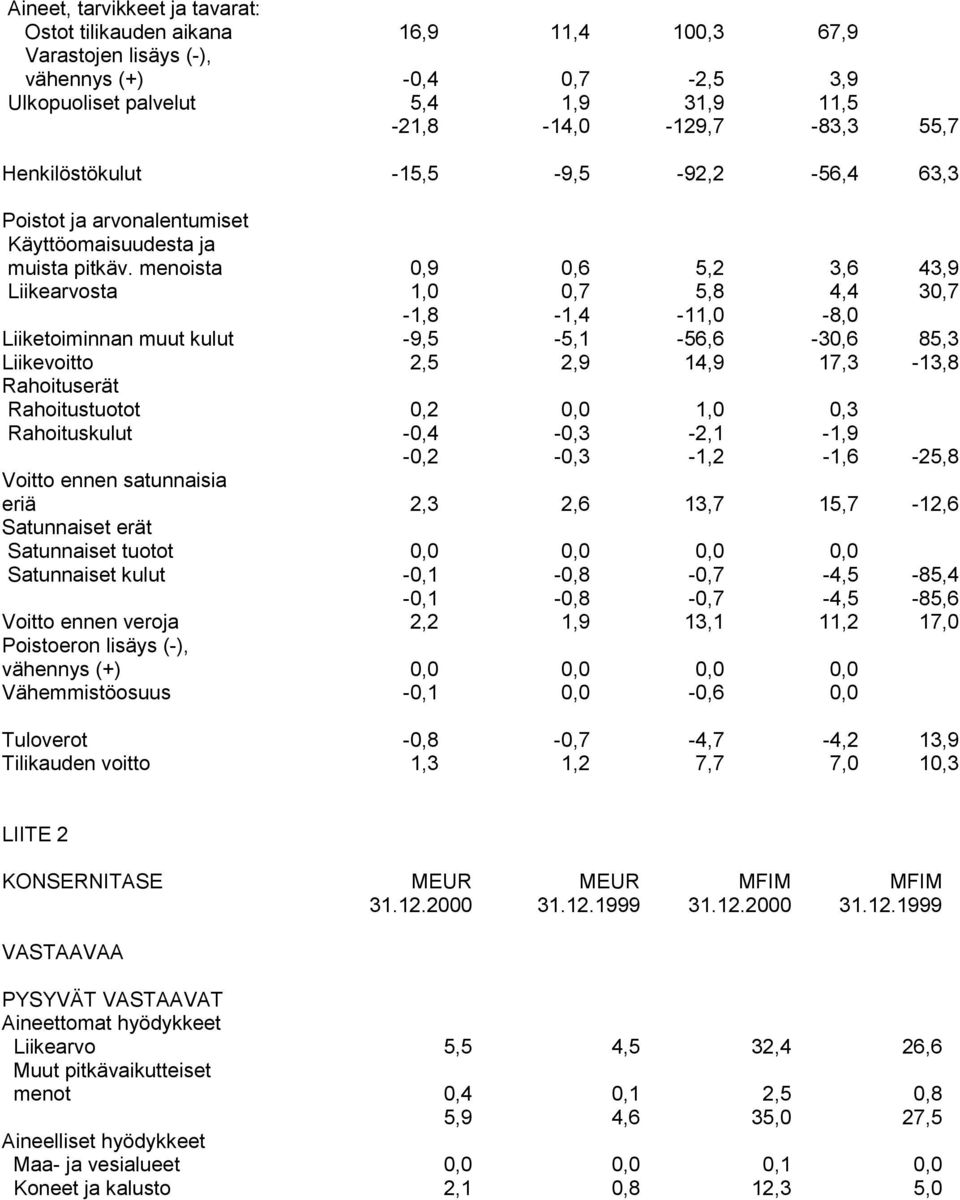 menoista 0,9 0,6 5,2 3,6 43,9 Liikearvosta 1,0 0,7 5,8 4,4 30,7-1,8-1,4-11,0-8,0 Liiketoiminnan muut kulut -9,5-5,1-56,6-30,6 85,3 Liikevoitto 2,5 2,9 14,9 17,3-13,8 Rahoituserät Rahoitustuotot 0,2