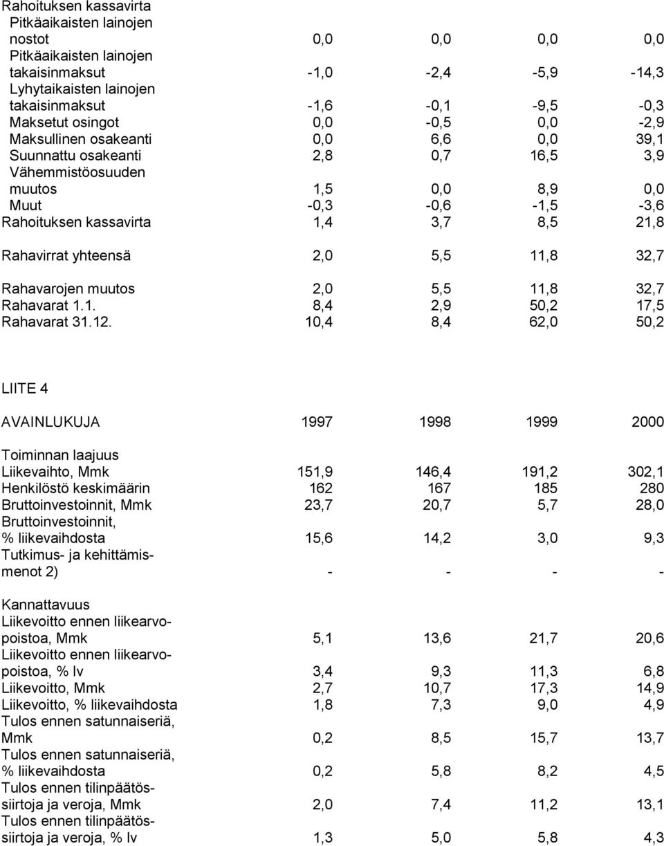 Rahavirrat yhteensä 2,0 5,5 11,8 32,7 Rahavarojen muutos 2,0 5,5 11,8 32,7 Rahavarat 1.1. 8,4 2,9 50,2 17,5 Rahavarat 31.12.