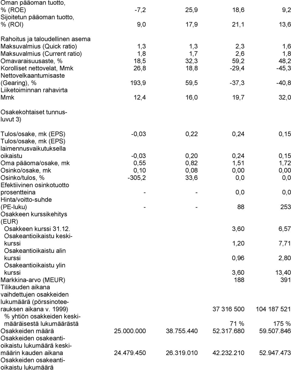 16,0 19,7 32,0 Osakekohtaiset tunnusluvut 3) Tulos/osake, mk (EPS) -0,03 0,22 0,24 0,15 Tulos/osake, mk (EPS) laimennusvaikutuksella oikaistu -0,03 0,20 0,24 0,15 Oma pääoma/osake, mk 0,55 0,82 1,51