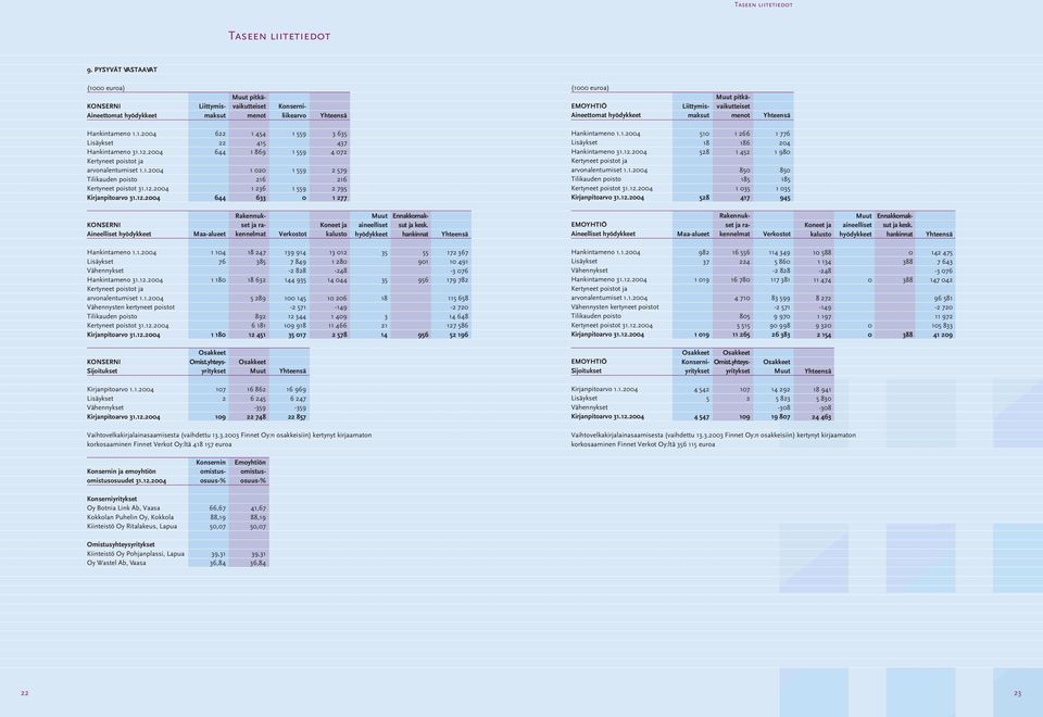 pitkävaikutteiset menot Hankintameno 1.1. Lisäykset Hankintameno 31.12.