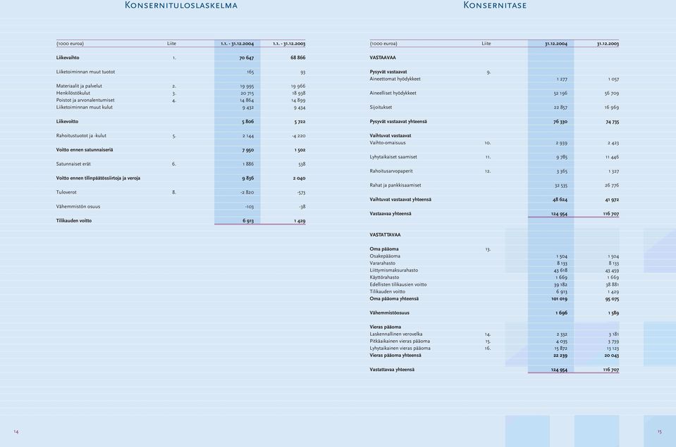 Liiketoiminnan muut kulut 165 19 995 20 715 14 864 9 432 93 19 966 18 938 14 899 9 434 Pysyvät vastaavat 9.