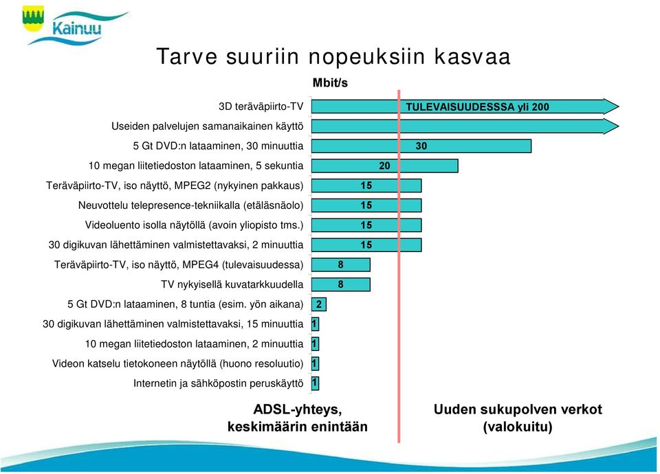 ) 30 digikuvan lähettäminen valmistettavaksi, 2 minuuttia Teräväpiirto-TV, iso näyttö, MPEG4 (tulevaisuudessa) TV nykyisellä kuvatarkkuudella 5 Gt DVD:n lataaminen, 8 tuntia (esim.