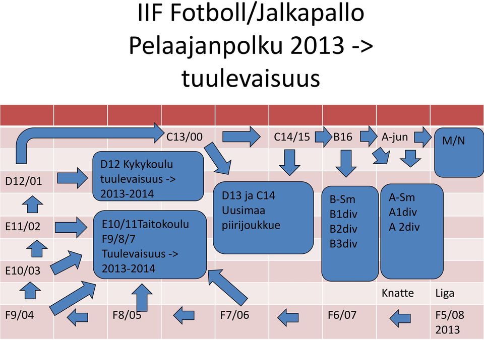 E10/11Taitokoulu F9/8/7 Tuulevaisuus -> 2013-2014 D13 ja C14 Uusimaa