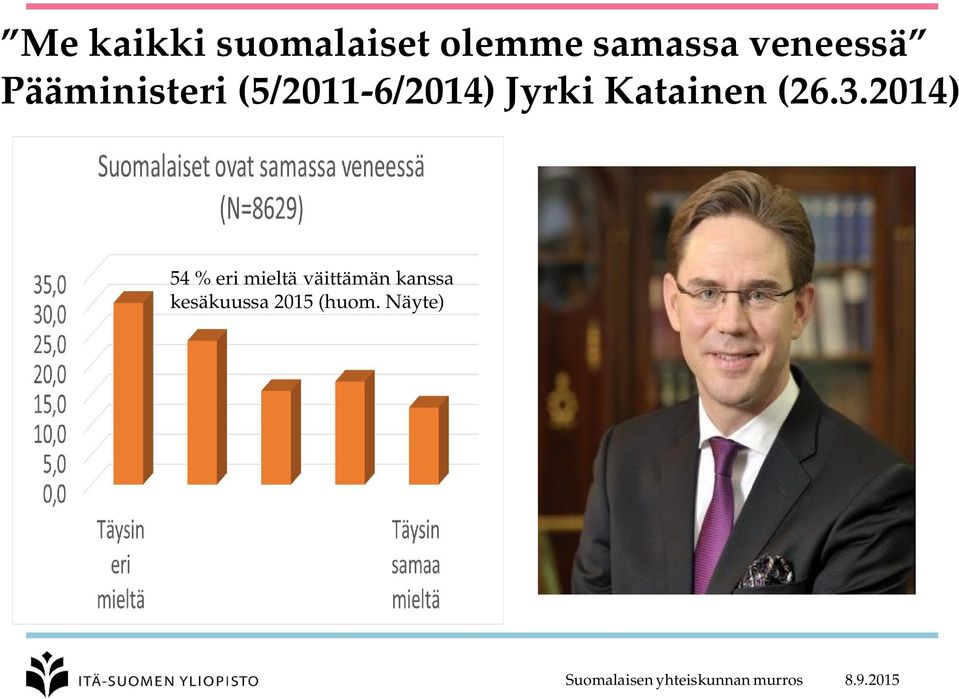 3.2014) 54 % eri mieltä väittämän kanssa