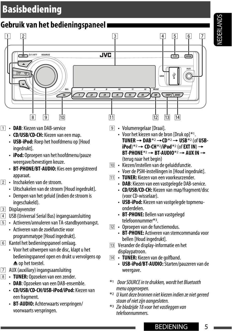 Dempen van het geluid (indien de stroom is ingeschakeld). 3 Displayvenster 4 USB (Universal Serial Bus) ingangsaansluiting 5 Activeren/annuleren van TA-standbyontvangst.