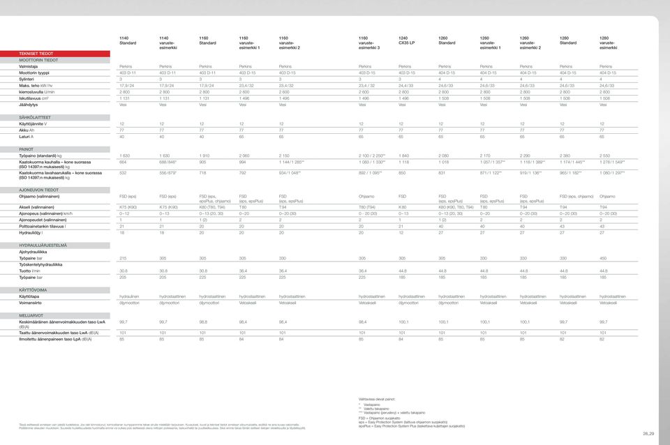 teho kw / h 17,9 / 24 17,9 / 24 17,9 / 24 23,4 / 32 23,4 / 32 23,4 / 32 24,4 / 33 24,6 / 33 24,6 / 33 24,6 / 33 24,6 / 33 24,6 / 33 kierrosluulla U/min 2 800 2 800 2 800 2 600 2 600 2 600 2 800 2 800