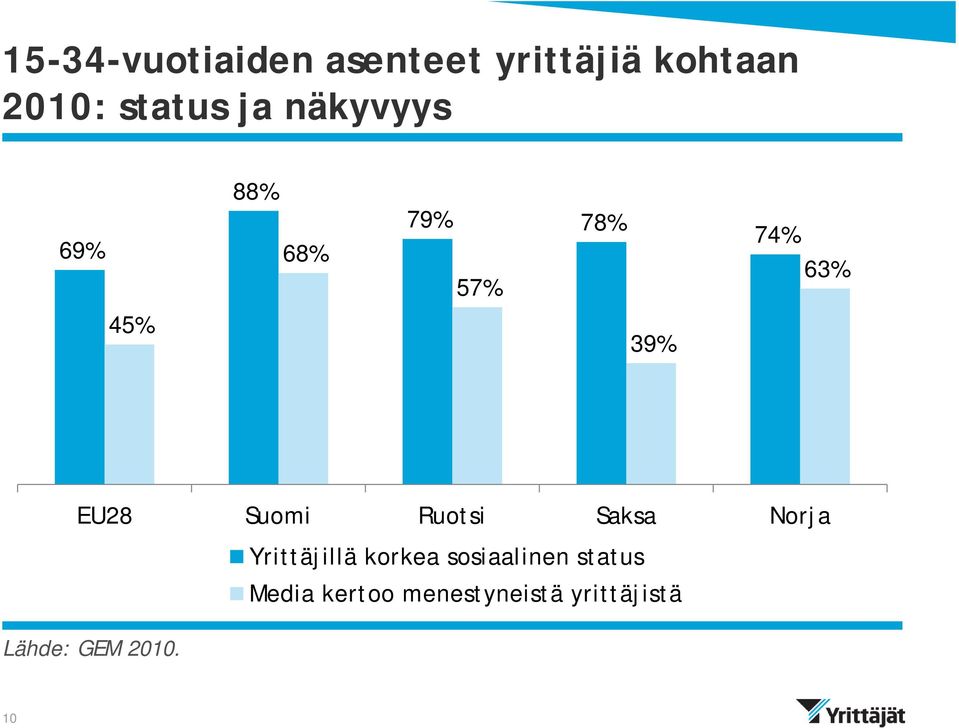 Suomi Ruotsi Saksa Norja Yrittäjillä korkea sosiaalinen