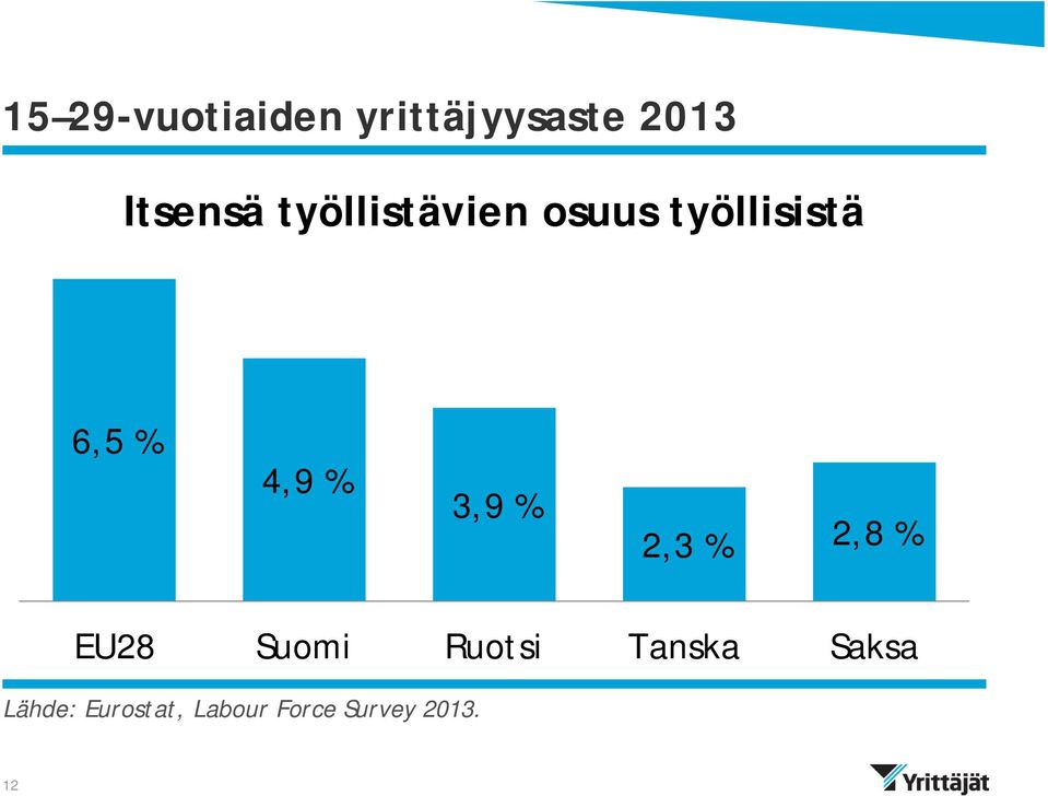 3,9 % 2,3 % 2,8 % EU28 Suomi Ruotsi Tanska