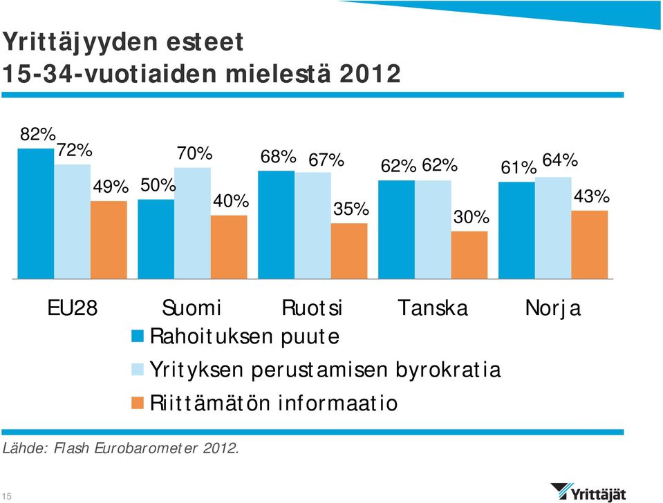 Ruotsi Tanska Norja Rahoituksen puute Lähde: Flash