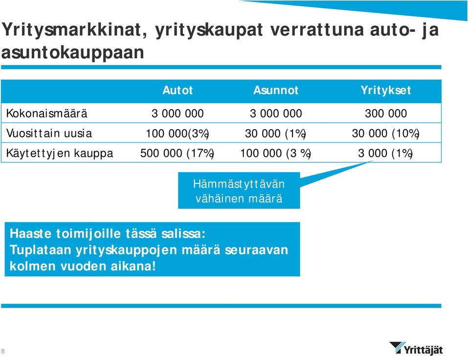 (10%) Käytettyjen kauppa 500 000 (17%) 100 000 (3 %) 3 000 (1%) Hämmästyttävän vähäinen