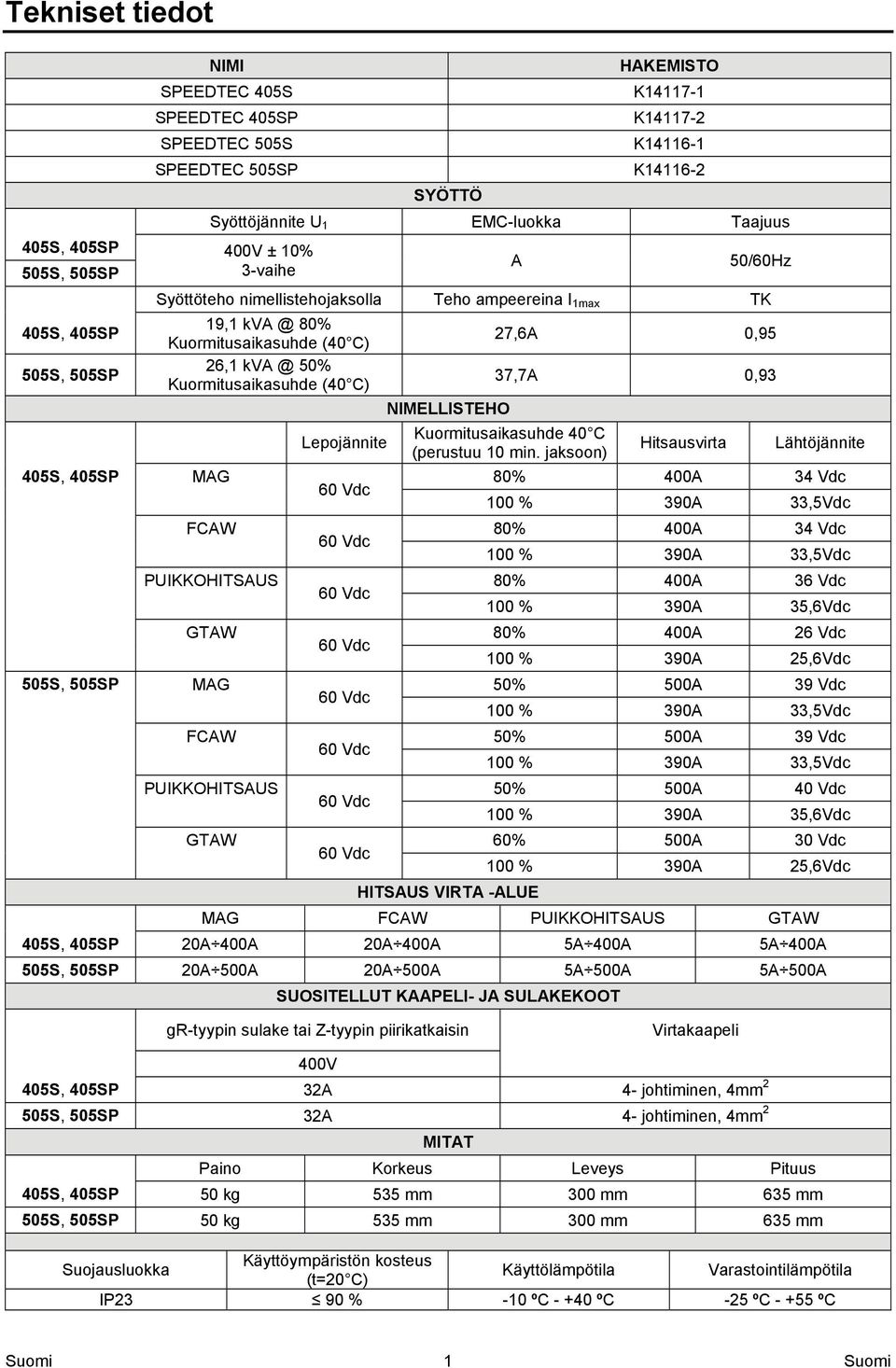 (40 C) FCAW PUIKKOHITSAUS GTAW 505S, 505SP MAG FCAW PUIKKOHITSAUS GTAW Lepojännite NIMELLISTEHO 27,6A 0,95 37,7A 0,93 Kuormitusaikasuhde 40 C (perustuu 10 min.