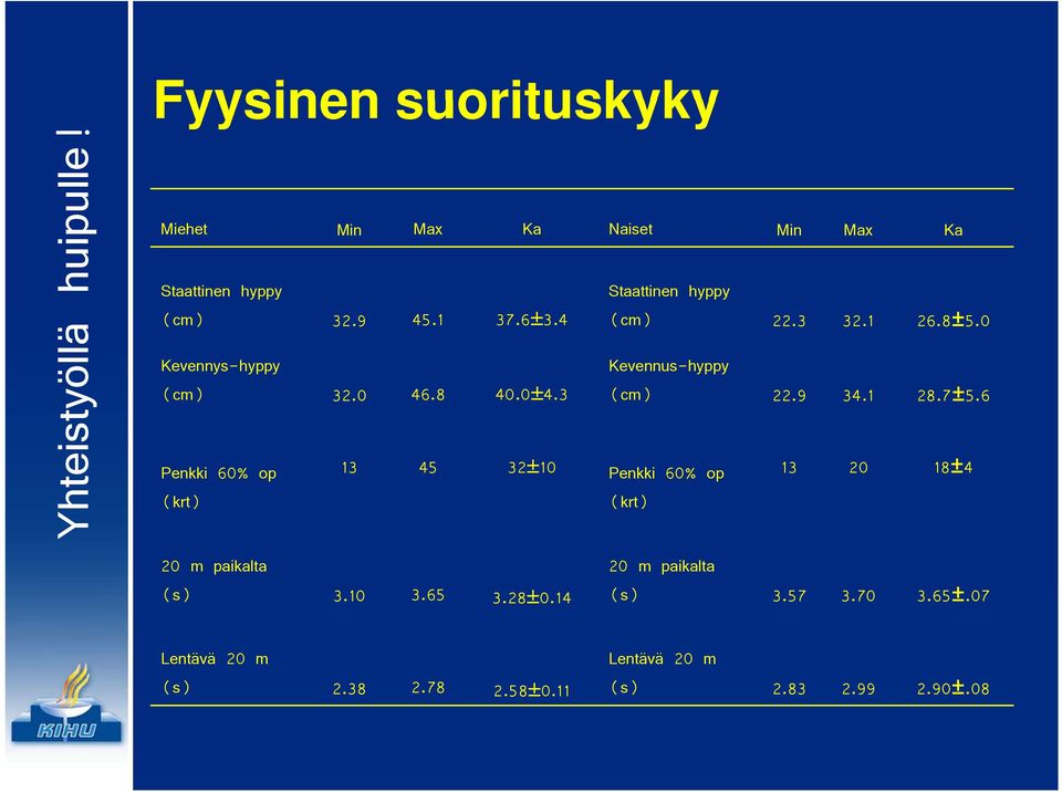 1 28.7±5.6 7±56 Penkki 60% op 13 45 32±10 Penkki 60% op 13 20 18±4 (krt) (krt) 20 m paikalta 20 m paikalta (s) 310 3.