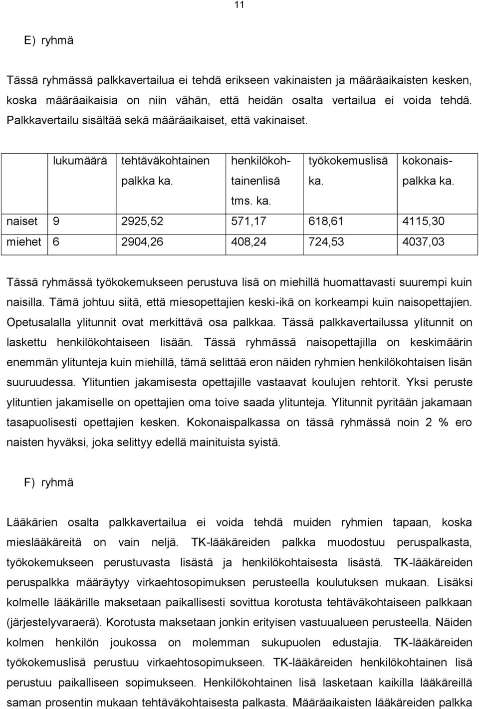 naiset 9 2925,52 571,17 618,61 4115,30 miehet 6 2904,26 408,24 724,53 4037,03 Tässä ryhmässä työkokemukseen perustuva lisä on miehillä huomattavasti suurempi kuin naisilla.
