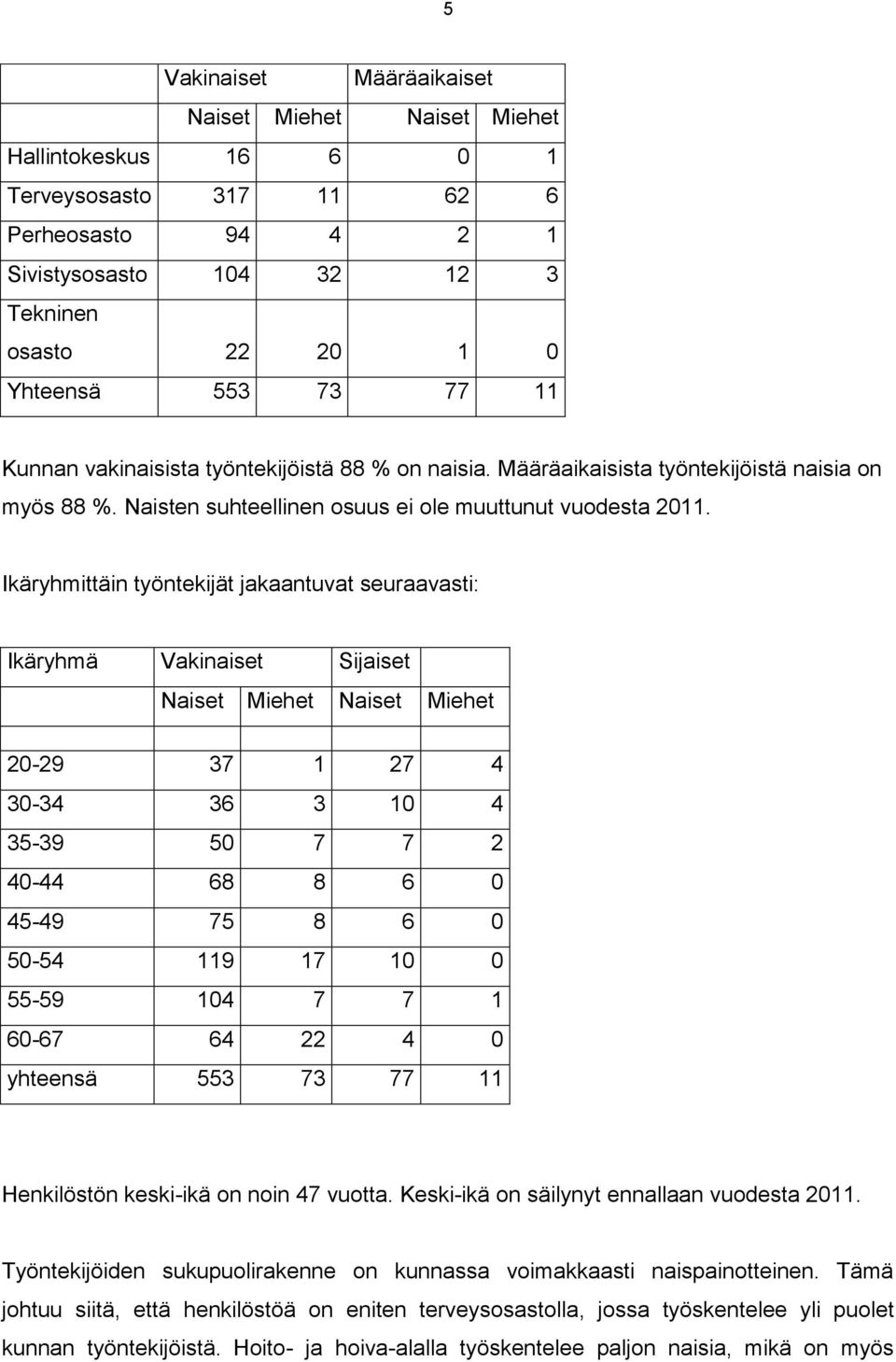 Ikäryhmittäin työntekijät jakaantuvat seuraavasti: Ikäryhmä Vakinaiset Sijaiset Naiset Miehet Naiset Miehet 20-29 37 1 27 4 30-34 36 3 10 4 35-39 50 7 7 2 40-44 68 8 6 0 45-49 75 8 6 0 50-54 119 17