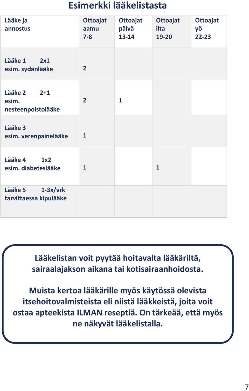 diabeteslääke 1 1 Lääke 5 1-3x/vrk tarvittaessa kipulääke Lääkelistan voit pyytää hoitavalta lääkäriltä, sairaalajakson aikana tai