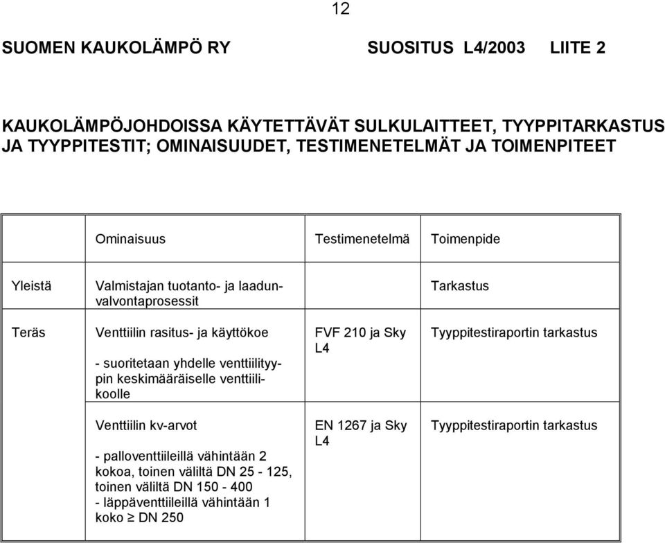 suoritetaan yhdelle venttiilityypin keskimääräiselle venttiilikoolle FVF 210 ja Sky L4 Tyyppitestiraportin tarkastus Venttiilin kv-arvot - palloventtiileillä