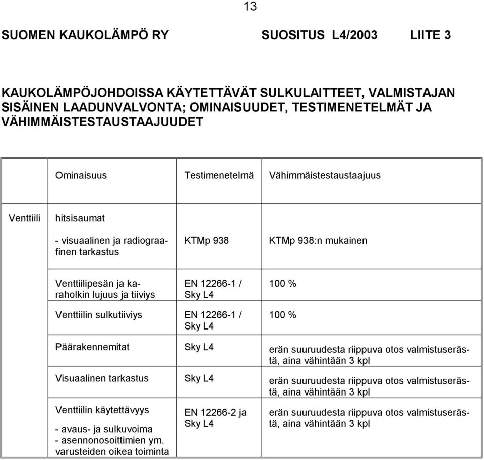 12266-1 / Sky L4 100 % Venttiilin sulkutiiviys EN 12266-1 / Sky L4 100 % Päärakennemitat Sky L4 erän suuruudesta riippuva otos valmistuserästä, aina vähintään 3 kpl Visuaalinen tarkastus Sky L4 erän