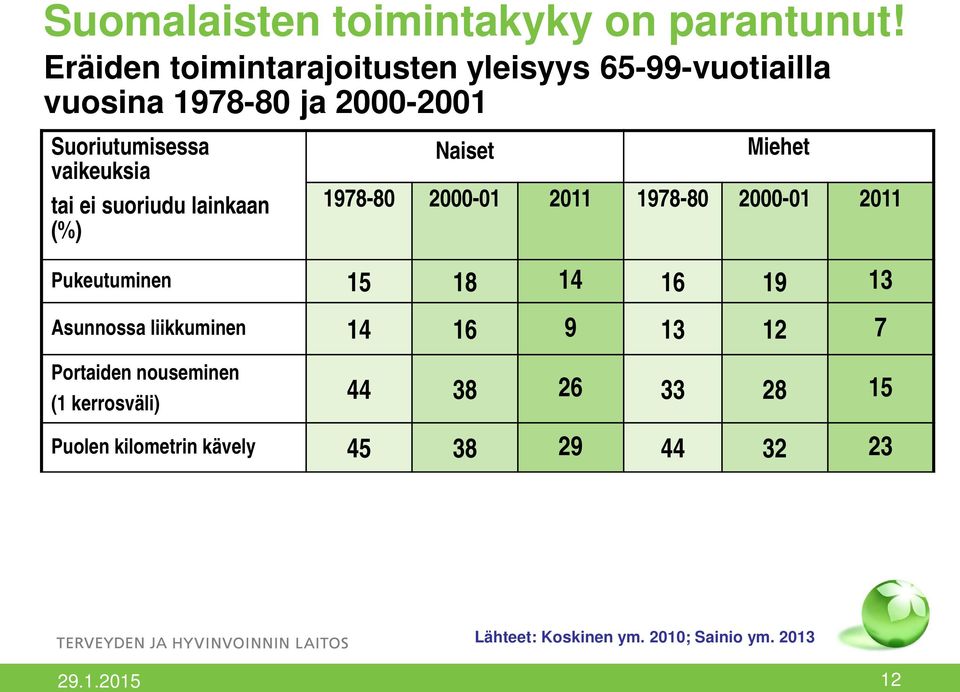 tai ei suoriudu lainkaan (%) Naiset Miehet 1978-80 2000-01 2011 1978-80 2000-01 2011 Pukeutuminen 15 18 14 16