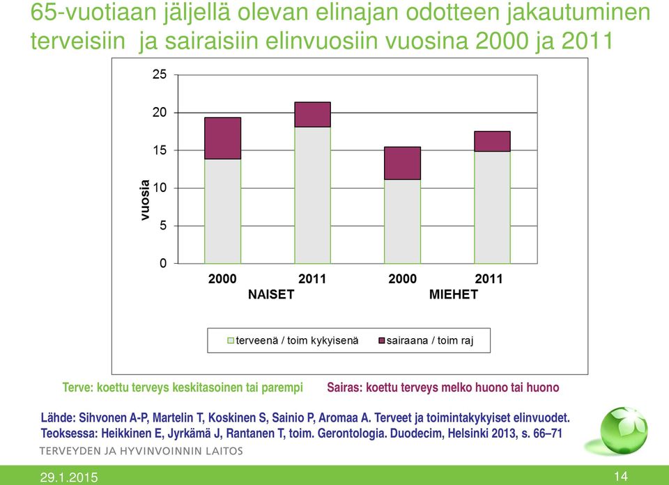 huono Lähde: Sihvonen A-P, Martelin T, Koskinen S, Sainio P, Aromaa A.