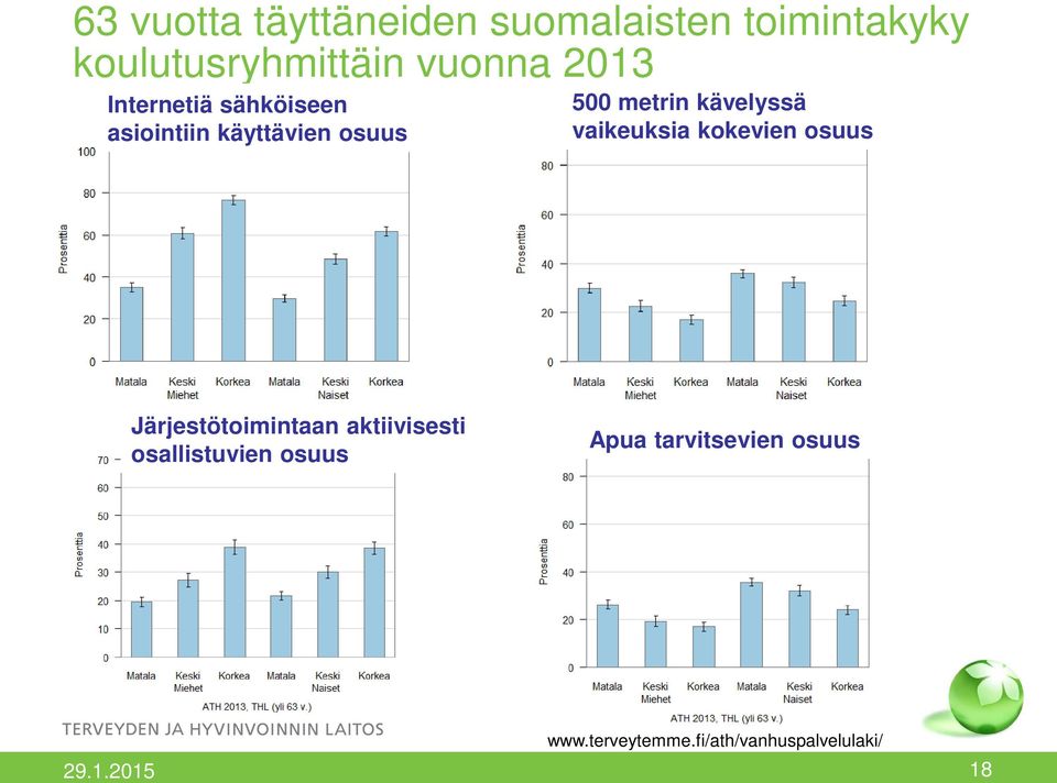 kävelyssä vaikeuksia kokevien osuus Järjestötoimintaan aktiivisesti