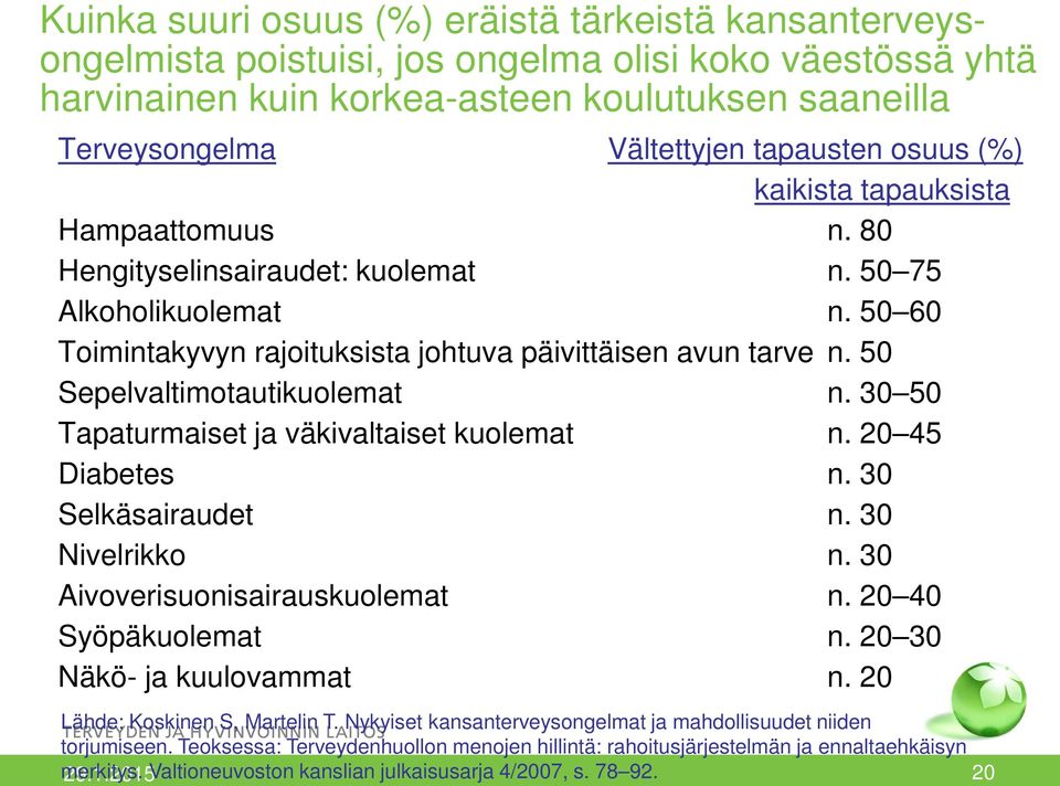 50 Sepelvaltimotautikuolemat n. 30 50 Tapaturmaiset ja väkivaltaiset kuolemat n. 20 45 Diabetes n. 30 Selkäsairaudet n. 30 Nivelrikko n. 30 Aivoverisuonisairauskuolemat n. 20 40 Syöpäkuolemat n.