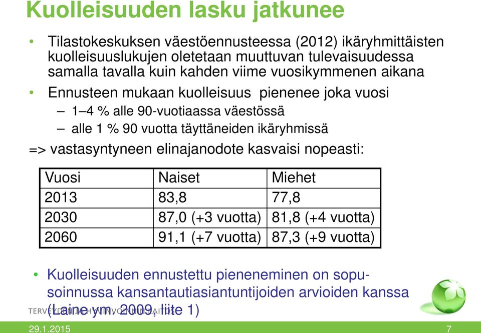 täyttäneiden ikäryhmissä => vastasyntyneen elinajanodote kasvaisi nopeasti: Vuosi Naiset Miehet 2013 83,8 77,8 2030 87,0 (+3 vuotta) 81,8 (+4 vuotta) 2060