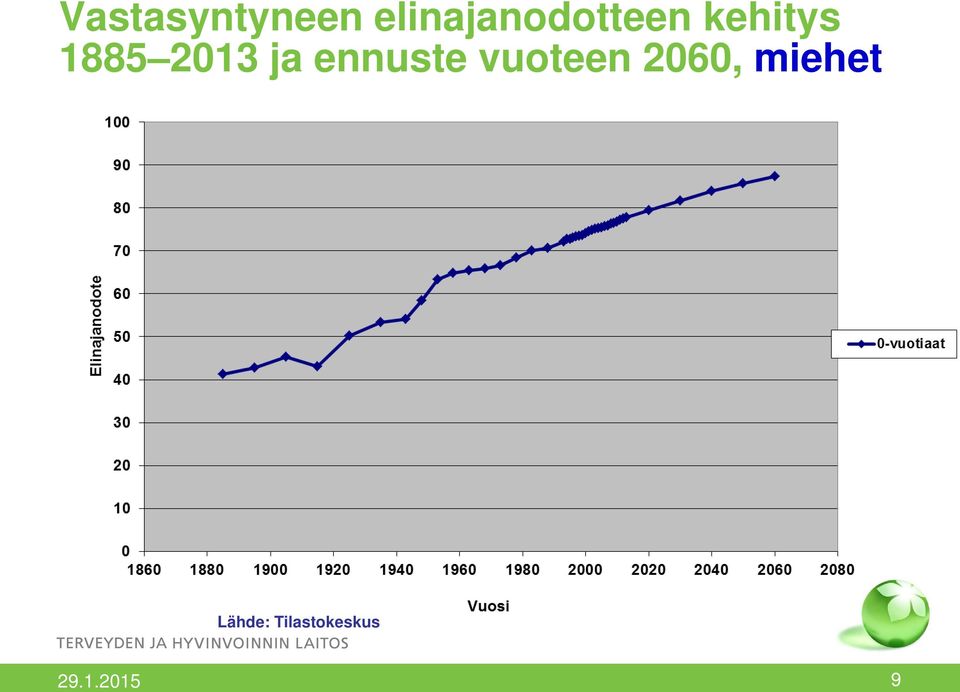 1885 2013 ja ennuste