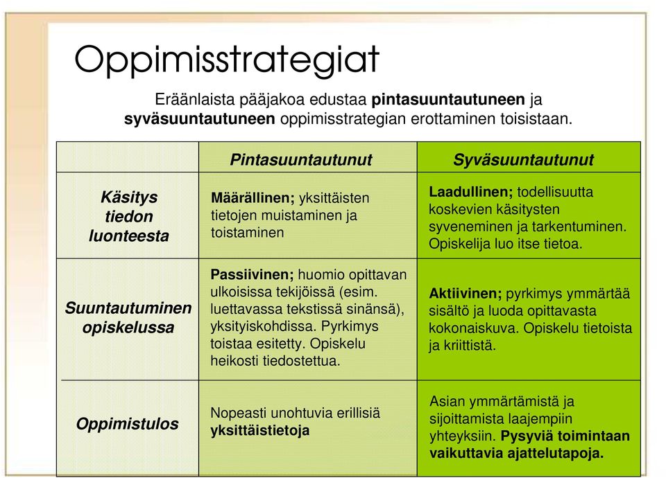 luettavassa tekstissä sinänsä), yksityiskohdissa. Pyrkimys toistaa esitetty. Opiskelu heikosti tiedostettua.