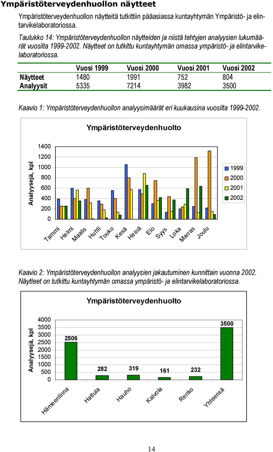 Vuosi 1999 Vuosi 2000 Vuosi 2001 Vuosi 2002 Näytteet 1480 1991 752 804 Analyysit 5335 7214 3982 3500 Kaavio 1: Ympäristöterveydenhuollon analyysimäärät eri kuukausina vuosilta 1999-2002.