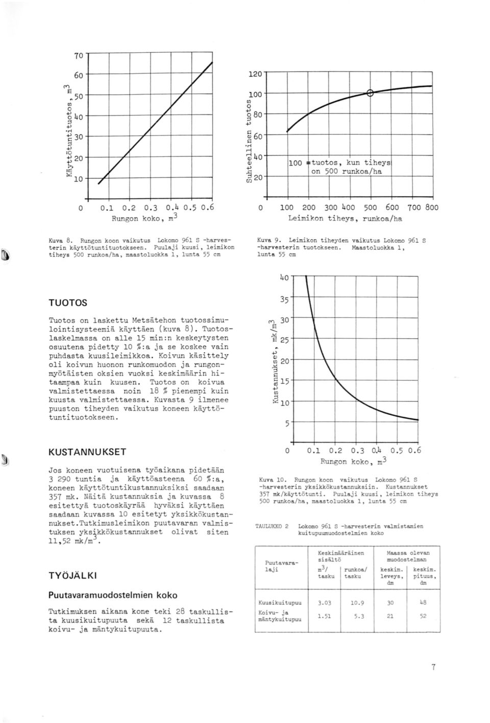 Leimikon tiheyden vaikutus Lokomo 961 S -harvesterin tuotokseen. Maastoluokka 1, lunta 55 cm TUOTOS Tuotos on laskettu Metsätehon tuotossimulointisysteemiä käyttäen (kuva 8).