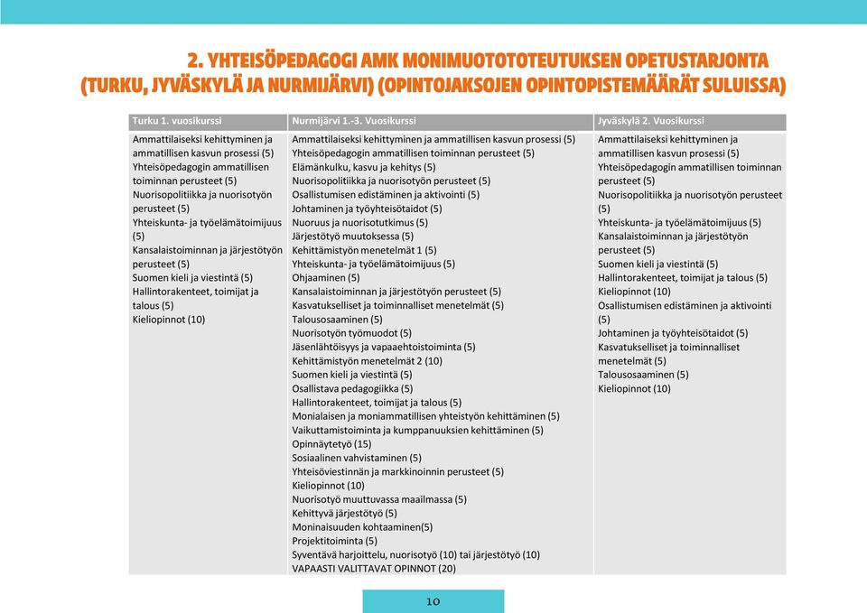 työelämätoimijuus (5) Kansalaistoiminnan ja järjestötyön perusteet (5) Suomen kieli ja viestintä (5) Hallintorakenteet, toimijat ja talous (5) Kieliopinnot (10) Ammattilaiseksi kehittyminen ja