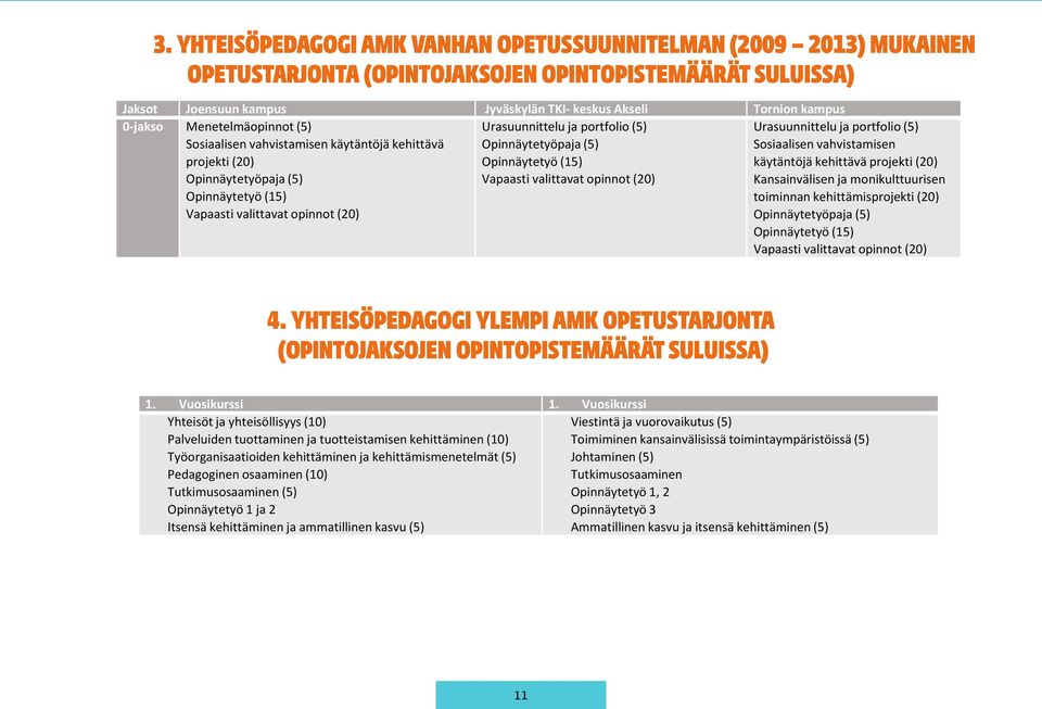 Opinnäytetyöpaja (5) Opinnäytetyö (15) Vapaasti valittavat opinnot (20) Urasuunnittelu ja portfolio (5) Sosiaalisen vahvistamisen käytäntöjä kehittävä projekti (20) Kansainvälisen ja monikulttuurisen