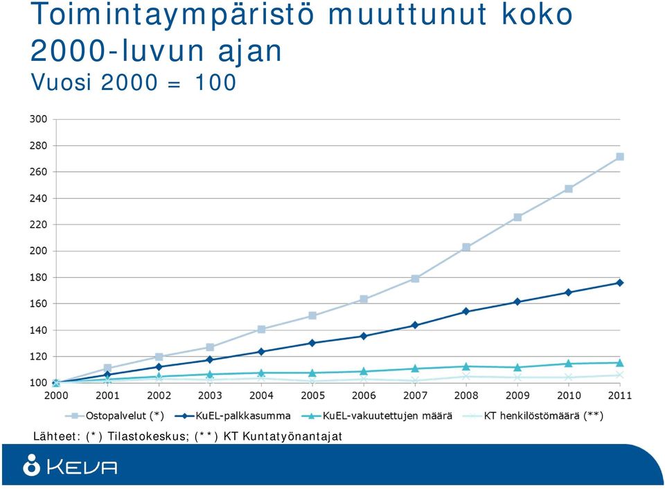 2000 = 100 Lähteet: (*)