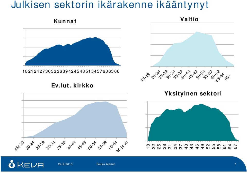 kirkko Yksityinen sektori 18 22 25 28 31 34 37 40