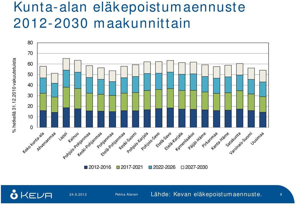 2010 vakuutetuista 60 50 40 30 20 10 0 2012-2016