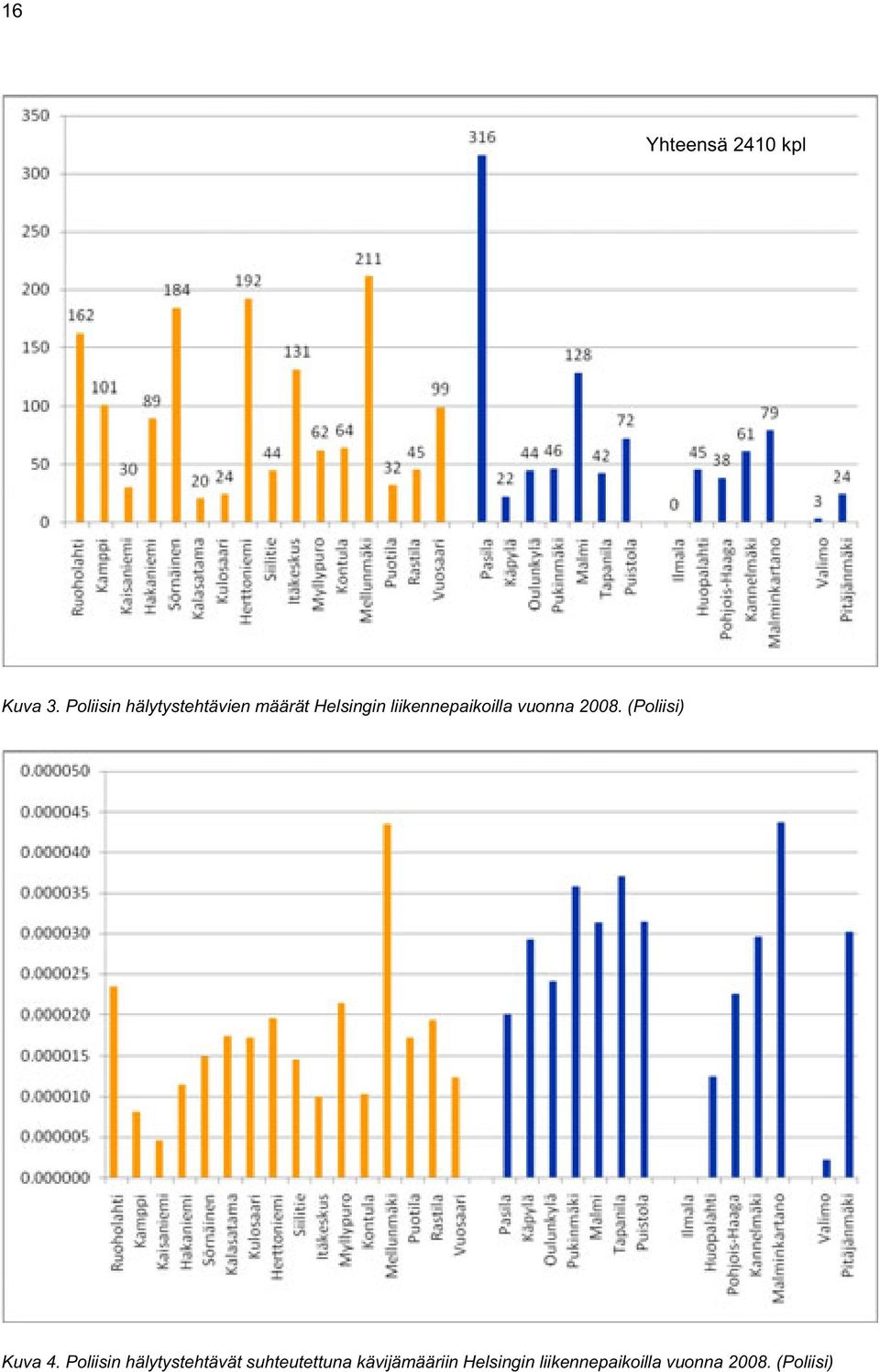 liikennepaikoilla vuonna 2008. (Poliisi) Kuva 4.