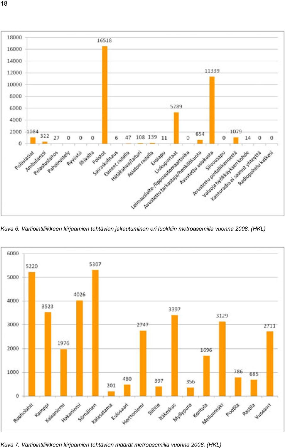 jakautuminen eri luokkiin metroasemilla vuonna