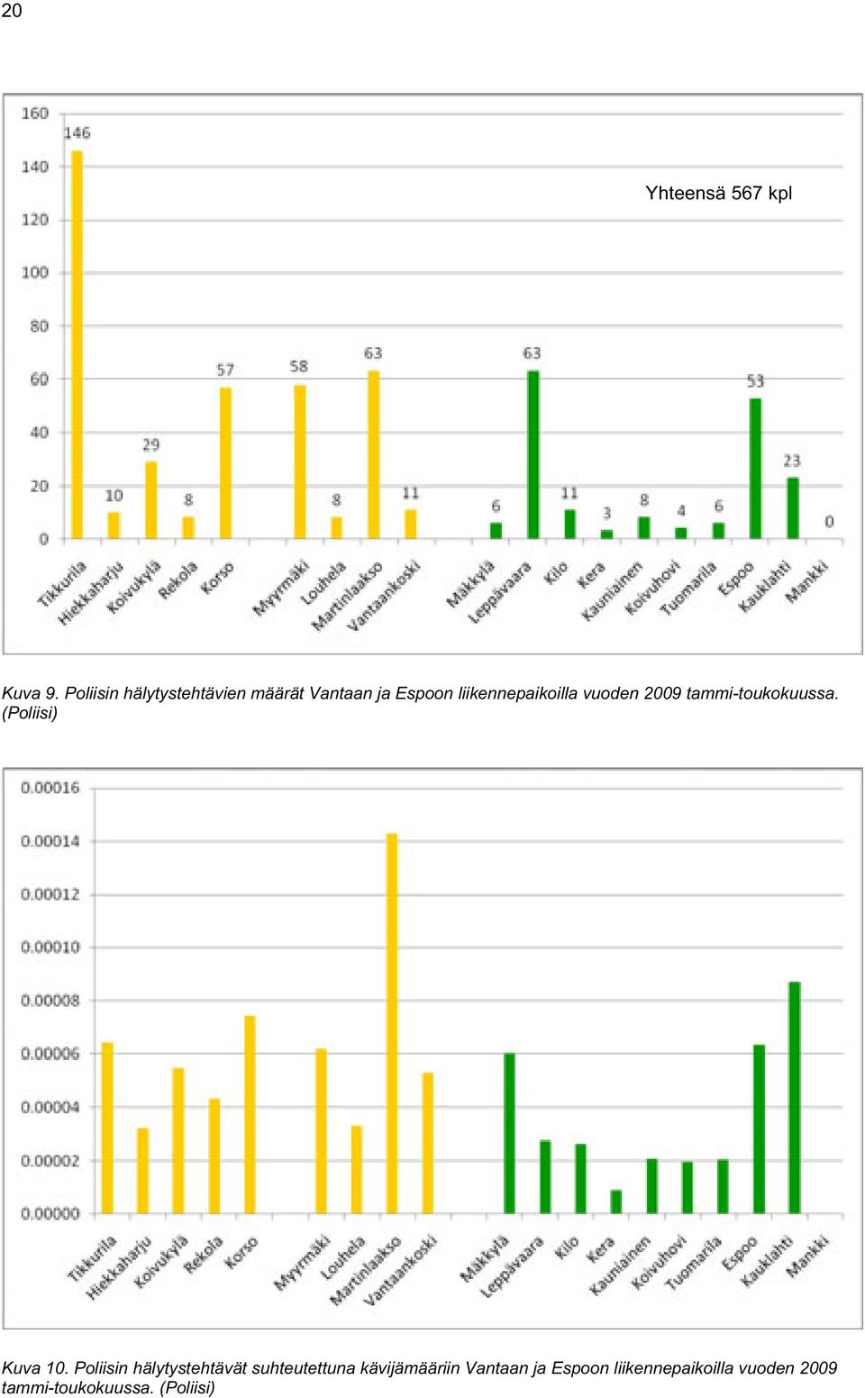 vuoden 2009 tammi-toukokuussa. (Poliisi) Kuva 10.