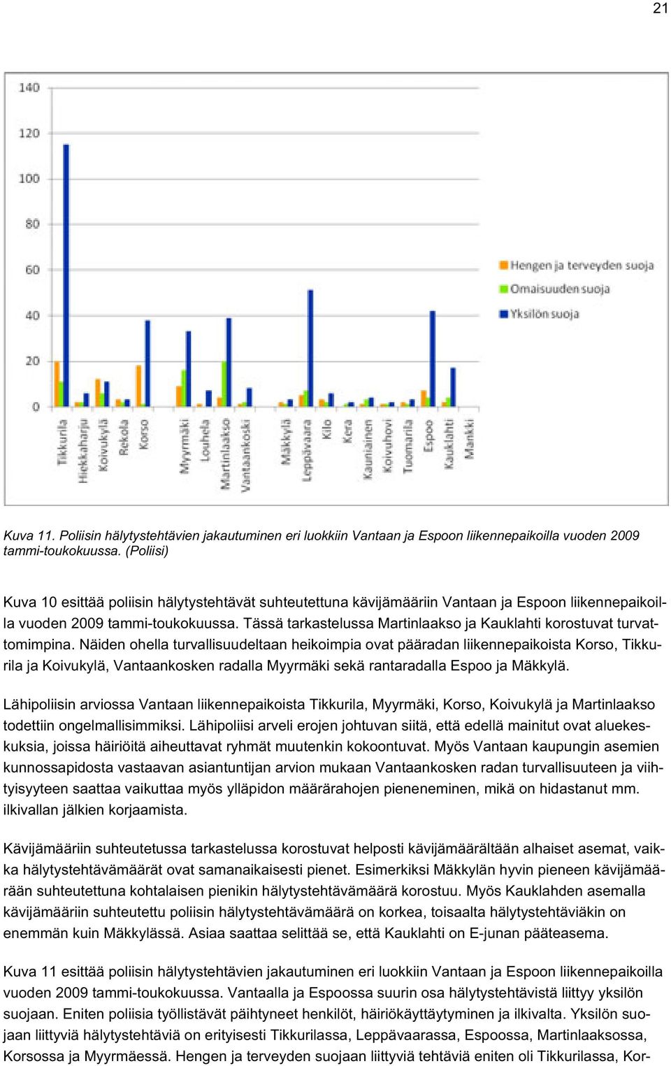 Tässä tarkastelussa Martinlaakso ja Kauklahti korostuvat turvattomimpina.