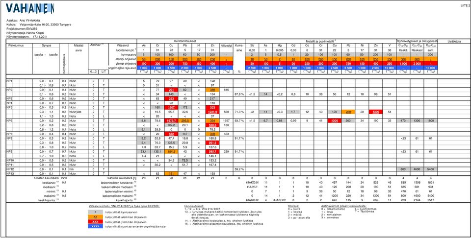 15 Viitearvot As Cr Cu Pb Ni Zn hiilivedyt Kuiva- Sb As Hg Cd Co Cr Cu Pb Ni Zn V C 10 -C 21 C 21 -C 40 C 10 -C 40 arvio luontainen pit.